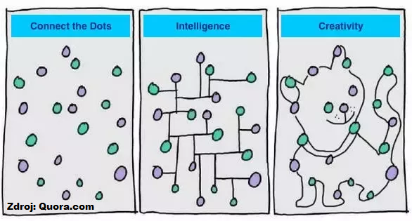 Inteligencia vs. tvorivosť